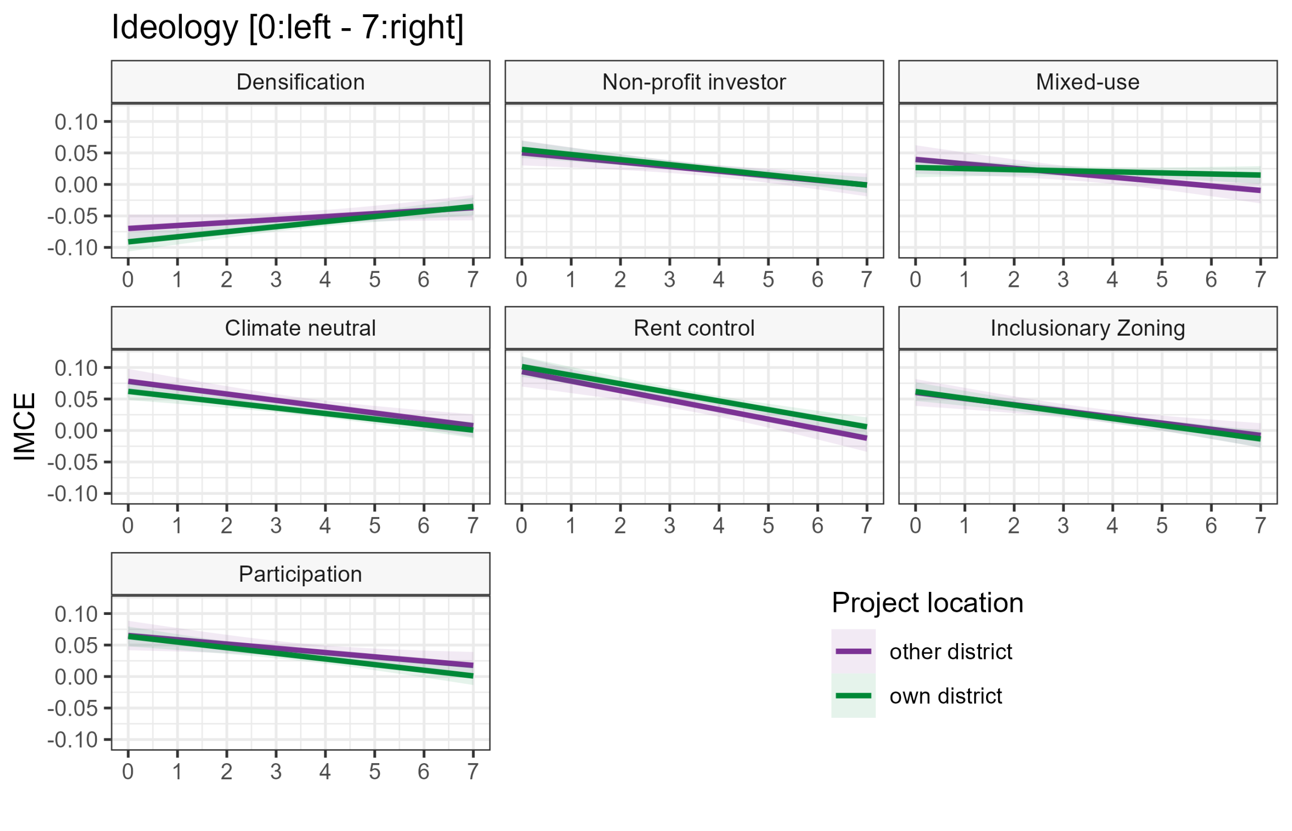 Acceptance of housing densification regulations by political ideology and project location. 