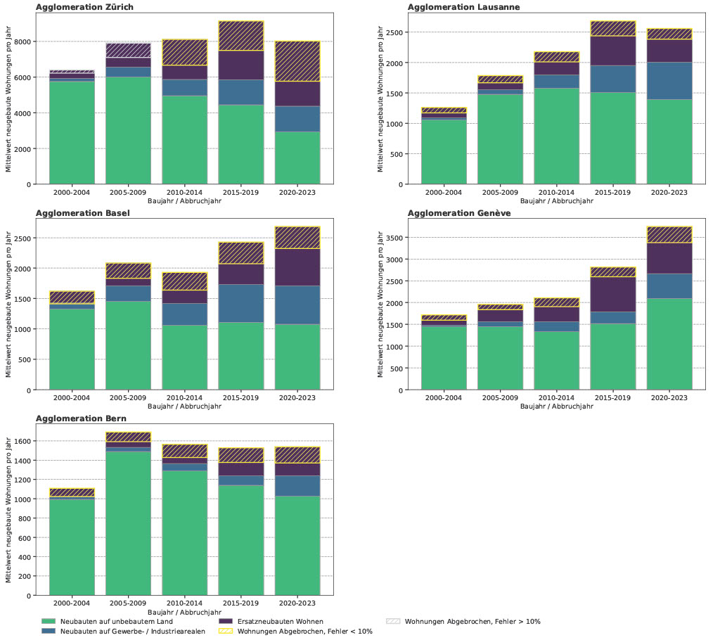 Newly built and demolished dwellings per year in the agglomerations